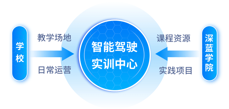 智能驾驶实训室合作模式