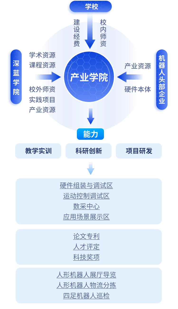 具身智能产业学院合作模式