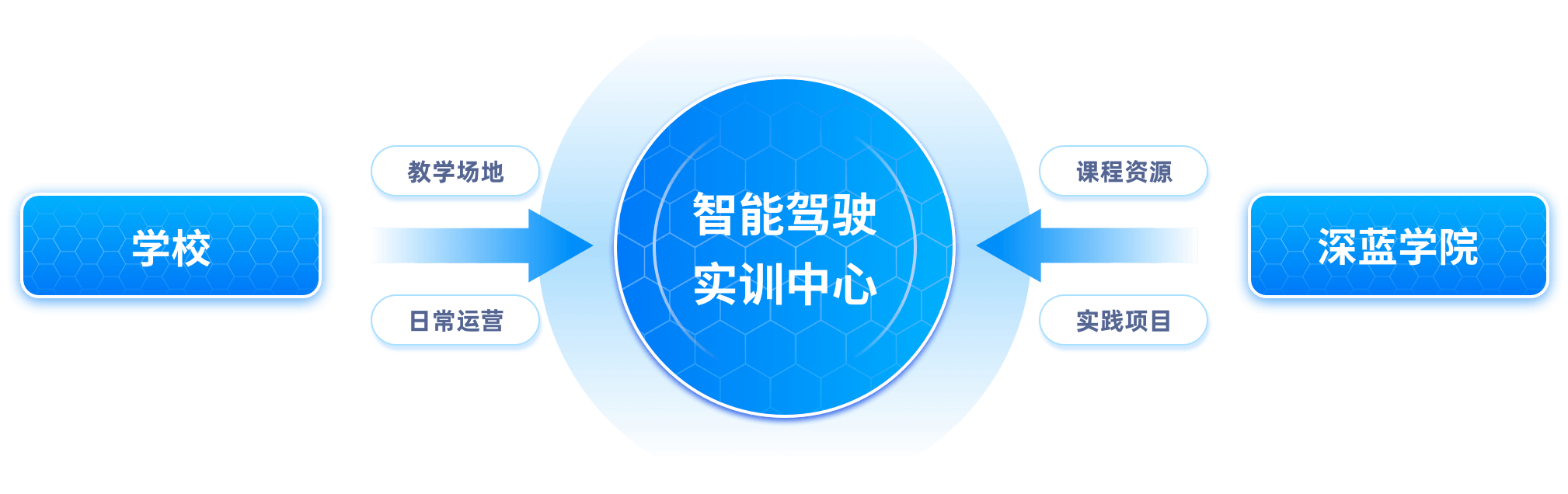 智能驾驶实训室合作模式